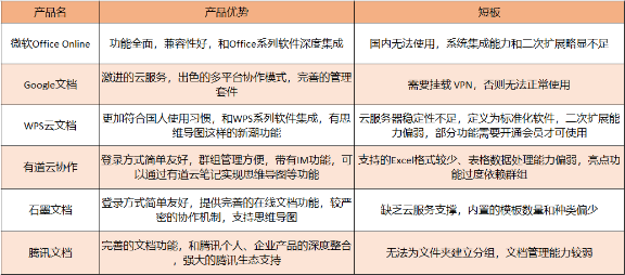 危機(jī)過(guò)后，「表格文檔協(xié)同」需要具備什么能力？