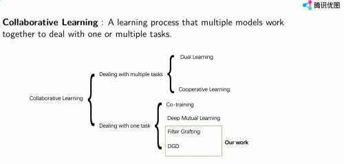 騰訊優(yōu)圖：帶噪學習和協(xié)作學習，不完美場景下的神經(jīng)網(wǎng)絡(luò)優(yōu)化策略