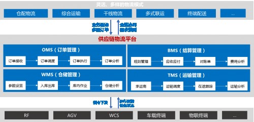 軟通動(dòng)力企業(yè)供應(yīng)鏈物流解決方案 讓物流更智能