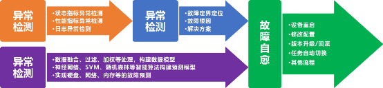 解放運維工程師 你需要服務器智能運維