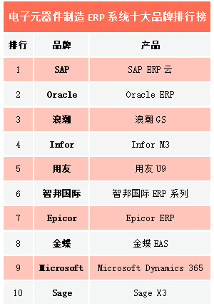 2020ERP系統(tǒng)排行：電子元器件制造ERP系統(tǒng)排行榜