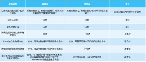 星環(huán)科技“聯(lián)邦云”，提供數(shù)字化基礎(chǔ)設(shè)施全棧能力