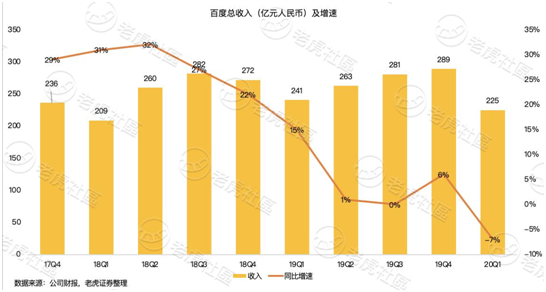 老虎證券：淪為市值單位的百度 只剩下回購這一招？