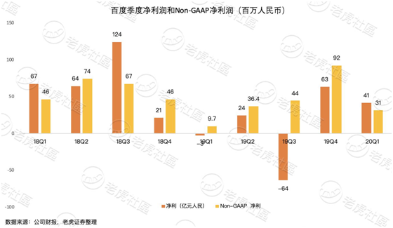 老虎證券：淪為市值單位的百度 只剩下回購這一招？