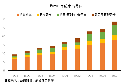 老虎證券：成功破圈后 B站的未來(lái)在哪里？