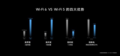 榮耀首款Wi-Fi 6+路由219元驚喜來(lái)襲，芯片級(jí)協(xié)同讓網(wǎng)速倍速升級(jí)