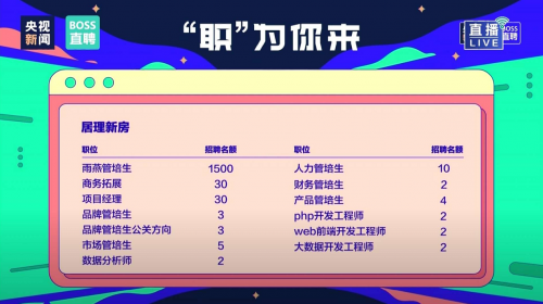 為“后浪”提供廣闊平臺(tái) 居理新房參與央視新聞和BOSS直聘“云招聘”