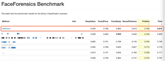 重磅！騰訊優(yōu)圖刷新FaceForensics Benchmark紀(jì)錄，綜合結(jié)果業(yè)界第一