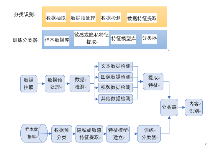 中孚信息敏感信息實(shí)時(shí)監(jiān)管系統(tǒng)，切實(shí)保障數(shù)據(jù)安全