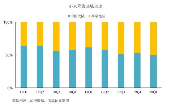 老虎證券：拳打格力、腳踢蘋果，小米給出了怎樣的好成績？