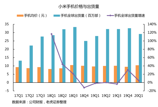 老虎證券：拳打格力、腳踢蘋果，小米給出了怎樣的好成績？