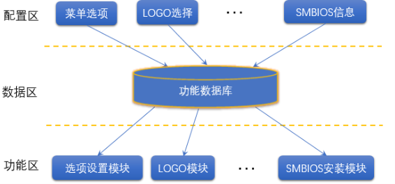 開發(fā)效率提升1倍多，浪潮BIOS軟件架構(gòu)如何化繁為簡