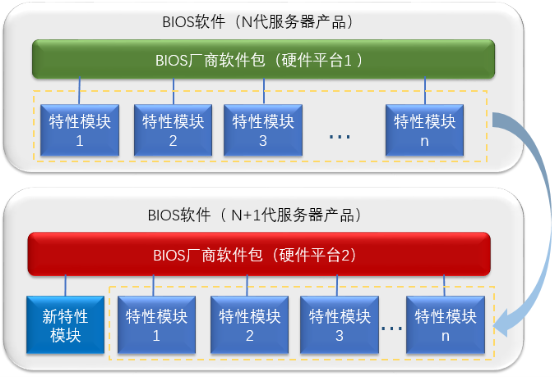 開發(fā)效率提升1倍多，浪潮BIOS軟件架構(gòu)如何化繁為簡