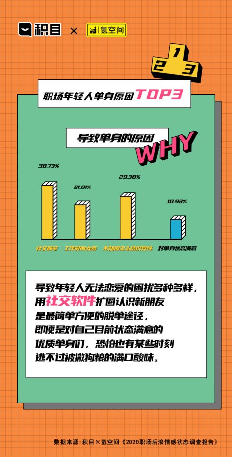 氪空間聯(lián)合積目APP發(fā)布職場(chǎng)后浪情感調(diào)查報(bào)告