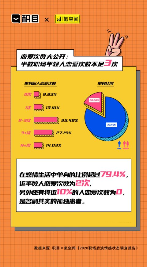 氪空間聯(lián)合積目APP發(fā)布職場(chǎng)后浪情感調(diào)查報(bào)告