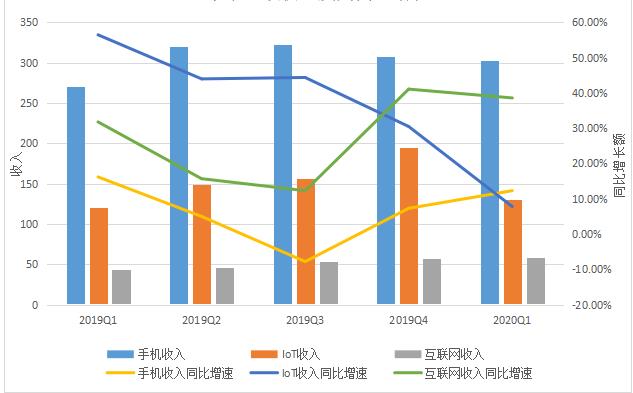 （小米手機(jī)、IoT、互聯(lián)網(wǎng)收入，及其同比增速，數(shù)據(jù)來源為財(cái)報(bào)，36氪制圖）