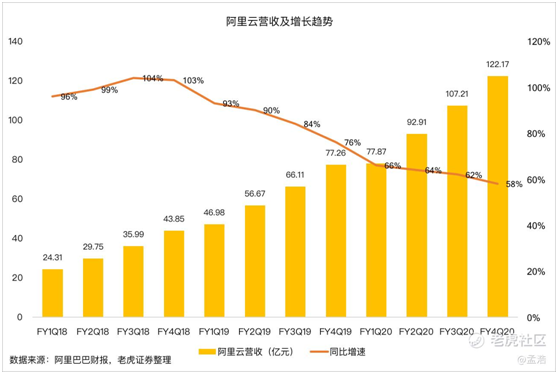 老虎證券：電商降速釘釘虧損 阿里的日子不好過