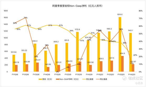 老虎證券：電商降速釘釘虧損 阿里的日子不好過