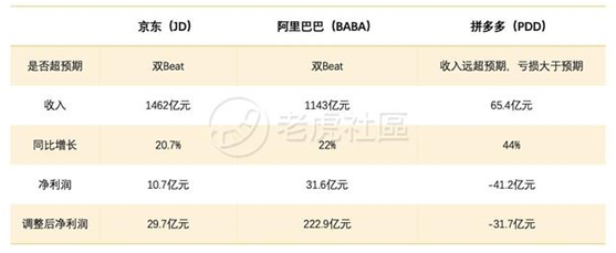 老虎證券：前浪穩(wěn)增，后浪高歌猛進(jìn)，三大電商業(yè)績(jī)比拼