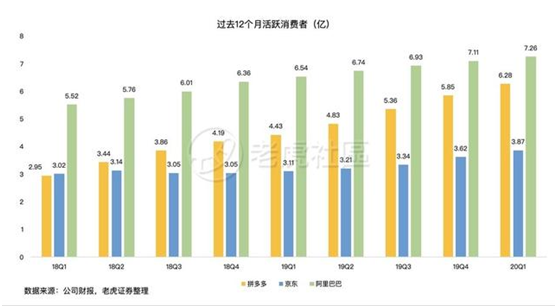 老虎證券：前浪穩(wěn)增，后浪高歌猛進(jìn)，三大電商業(yè)績(jī)比拼