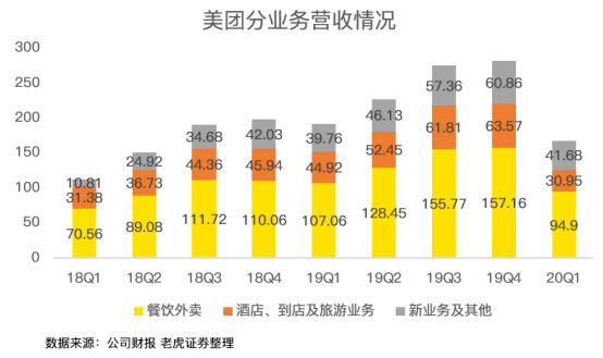 老虎證券：虧損17億卻股價翻倍 疫情洗禮后的美團有何改變？