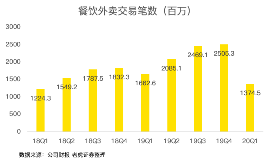 老虎證券：虧損17億卻股價翻倍 疫情洗禮后的美團有何改變？