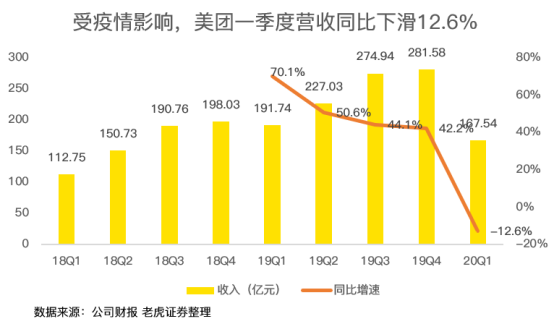 老虎證券：虧損17億卻股價翻倍 疫情洗禮后的美團有何改變？