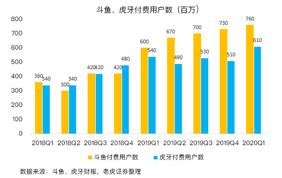 老虎證券：疫情下斗魚盈利暴增7倍 直播龍頭之爭愈演愈烈