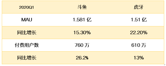 老虎證券：疫情下斗魚盈利暴增7倍 直播龍頭之爭愈演愈烈