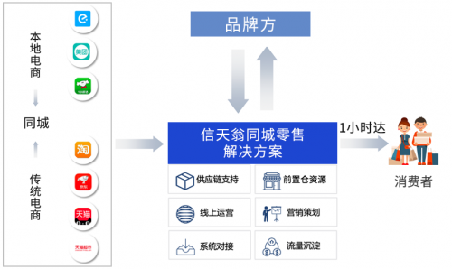 阿里美團加速布局同城零售  本地電商或迎新賽道