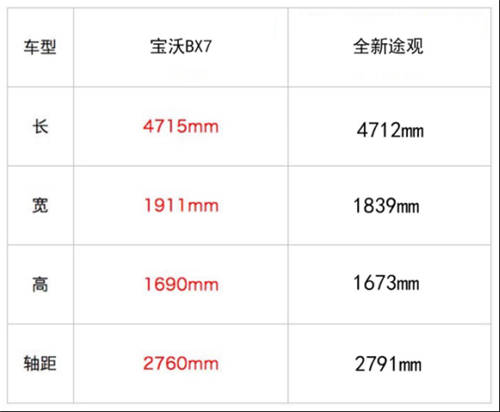 實錘！數(shù)據(jù)在此，全新途觀和寶沃BX7哪個好