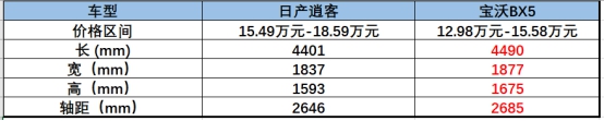 日產(chǎn)逍客與寶沃BX5的對比，不看拍大腿：損失一個億