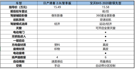 日產(chǎn)逍客與寶沃BX5的對比，不看拍大腿：損失一個億