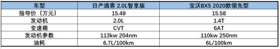 日產(chǎn)逍客與寶沃BX5的對比，不看拍大腿：損失一個億