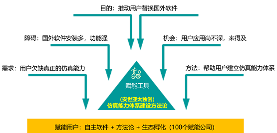 安世亞太：不能替換舶來品，就別談自主仿真