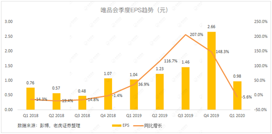 老虎證券：當(dāng)庫存積壓遇上品牌特賣 唯品會的想象空間有多大？