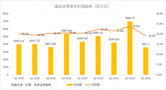 老虎證券：當(dāng)庫存積壓遇上品牌特賣 唯品會的想象空間有多大？