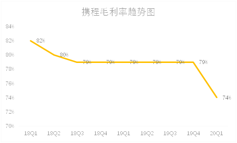 老虎證券：補貼用戶攜程虧損12億，第二季度值得期待嗎？