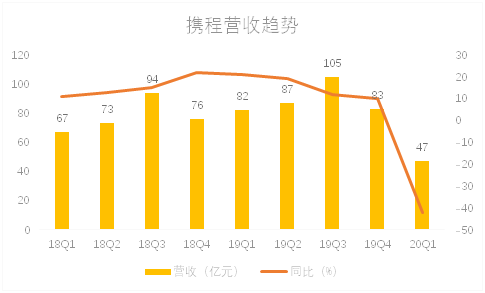 老虎證券：補貼用戶攜程虧損12億，第二季度值得期待嗎？