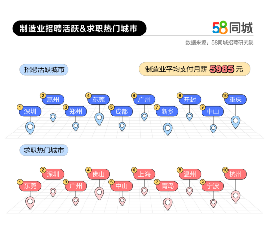 58同城制造業(yè)就業(yè)數(shù)據(jù)：求職需求整體同比增長超15%，企業(yè)平均支付月薪5985元