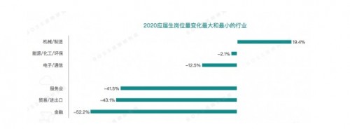 BOSS直聘《2020應(yīng)屆生春招趨勢報告》顯示 大學(xué)生數(shù)據(jù)顯示平均起薪5838元