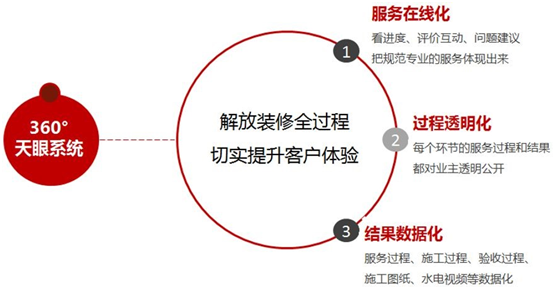 國(guó)民誠(chéng)信家裝大品牌，東易日盛助您擁抱向上的生活