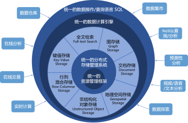 多模數(shù)據(jù)處理破繭成蝶 大數(shù)據(jù)“卡脖子”成為過去！