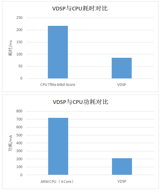 實(shí)力碾壓！國(guó)產(chǎn)芯紫光展銳虎賁T618 VSDP：智能成像，輕松續(xù)航