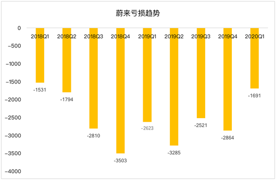 老虎證券：蔚來(lái)暫時(shí)擺脫資金困擾距離盈利還有多遠(yuǎn)？