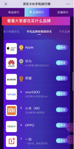 京東手機(jī)5G新機(jī)熱銷前瞻：iQOO Z1強(qiáng)勢登頂 榮耀V30 Pro進(jìn)入前三