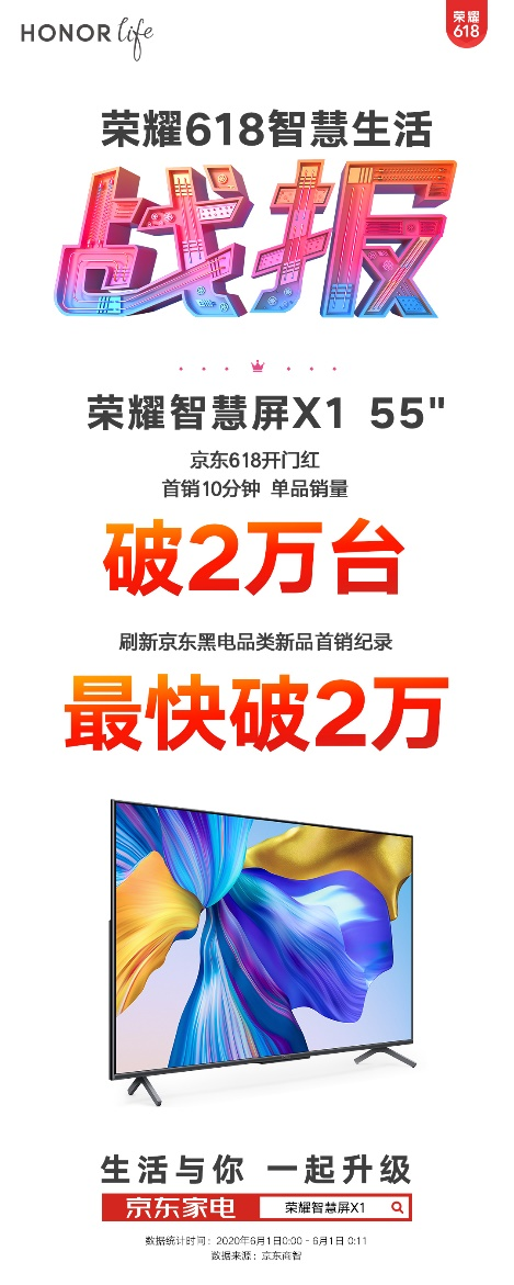 京東電視品類品牌銷售額第一，榮耀智慧屏618賣爆了！