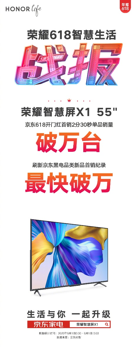 京東電視品類品牌銷售額第一，榮耀智慧屏618賣爆了！