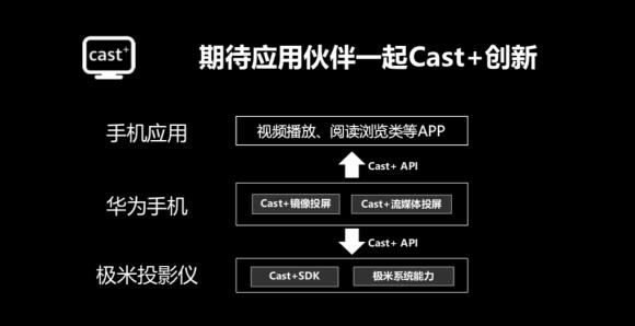 跨過屏幕障礙，華為分布式技術(shù)Cast+ Kit成投影新主張