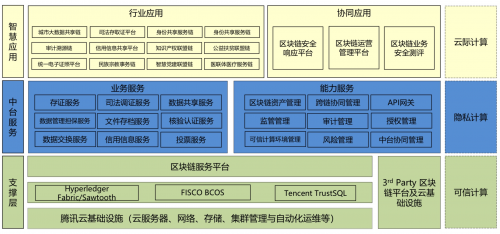 騰訊安全領(lǐng)御TUSI區(qū)塊鏈落地五大場景，助力可信城市建設(shè)